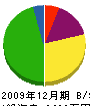 小島電気空調サービス 貸借対照表 2009年12月期