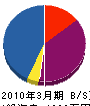 佐々木電気商会 貸借対照表 2010年3月期