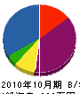 岩松造園 貸借対照表 2010年10月期