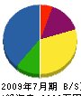 今村総合建設 貸借対照表 2009年7月期 今村総合建設 貸借対照表 2009年7月期