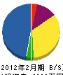 山崎電気 貸借対照表 2012年2月期