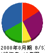 富士防 貸借対照表 2008年8月期