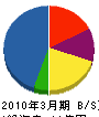 不二興産 貸借対照表 2010年3月期 不二興産 貸借対照表 2010年3月期