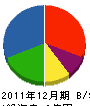 富田工務店 貸借対照表 2011年12月期