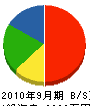 新建設 貸借対照表 2010年9月期