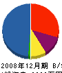 木村製材 貸借対照表 2008年12月期