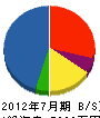 山田木工所 貸借対照表 2012年7月期