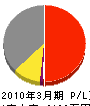 勇康建設 損益計算書 2010年3月期