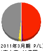 渡辺組 損益計算書 2011年3月期