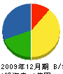 日本住宅営繕仙台 貸借対照表 2009年12月期