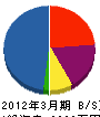 鈴木鉄工所 貸借対照表 2012年3月期