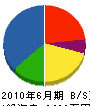 東京水質管理センター 貸借対照表 2010年6月期
