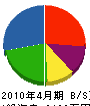畠山組 貸借対照表 2010年4月期