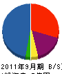 ＣＭＡ公栄 貸借対照表 2011年9月期
