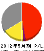 西日本建装 損益計算書 2012年5月期