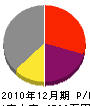 旭組 損益計算書 2010年12月期 旭組 損益計算書 2010年12月期