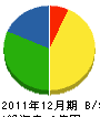 加藤建設 貸借対照表 2011年12月期