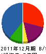 博多装工 貸借対照表 2011年12月期