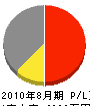 北田電機商会 損益計算書 2010年8月期