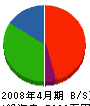 西塚工務店 貸借対照表 2008年4月期