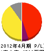 ピー・アール・九州 損益計算書 2012年4月期