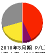 永井造園 損益計算書 2010年5月期