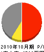 雅建設 損益計算書 2010年10月期