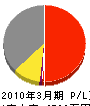 長崎環境 損益計算書 2010年3月期