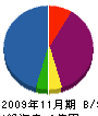 豊浦浚渫 貸借対照表 2009年11月期