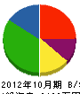 東峰建設 貸借対照表 2012年10月期