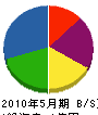 関東三貴 貸借対照表 2010年5月期
