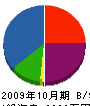 遠藤新六商店 貸借対照表 2009年10月期