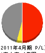 新日本総設 損益計算書 2011年4月期