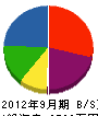 勝田建設 貸借対照表 2012年9月期