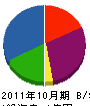 吉川管工 貸借対照表 2011年10月期