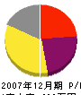 武田水道設備 損益計算書 2007年12月期