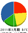 野田電機 貸借対照表 2011年3月期