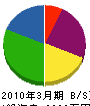 牛田電気商会 貸借対照表 2010年3月期
