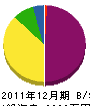 阪田建設 貸借対照表 2011年12月期