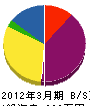 尾崎建設 貸借対照表 2012年3月期