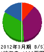中島塗装工業 貸借対照表 2012年3月期