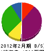 細川造園 貸借対照表 2012年2月期