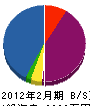 渡辺工作所 貸借対照表 2012年2月期