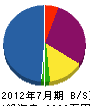 太田電業 貸借対照表 2012年7月期