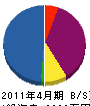 武蔵 貸借対照表 2011年4月期