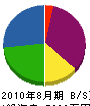 湯江住建工業 貸借対照表 2010年8月期