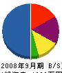 峰岸電工 貸借対照表 2008年9月期