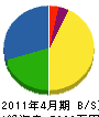 斉藤工務店 貸借対照表 2011年4月期