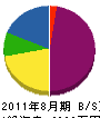 京和造園 貸借対照表 2011年8月期