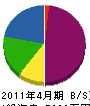 伊藤土建 貸借対照表 2011年4月期